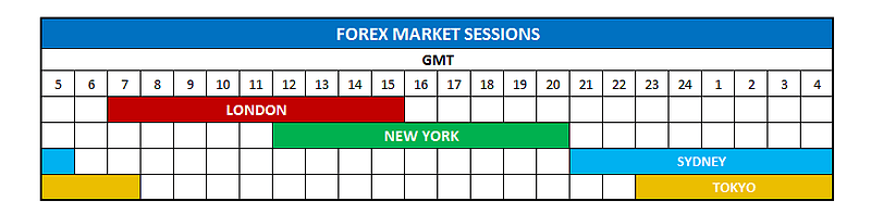 GMT Forex market hours