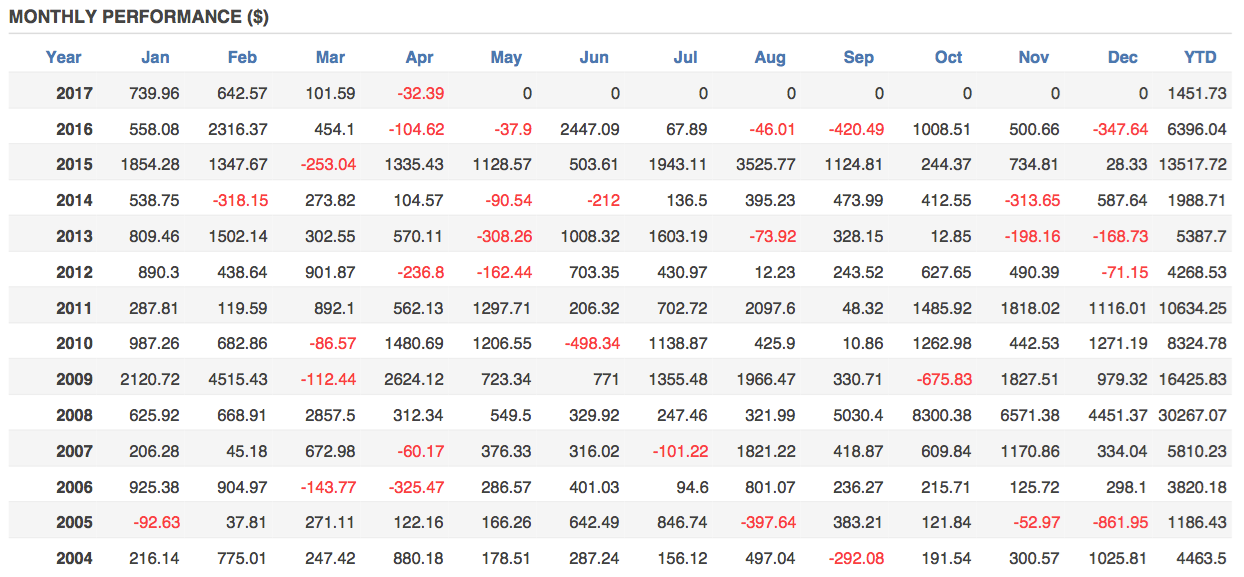 Signal Hive forex signal performance