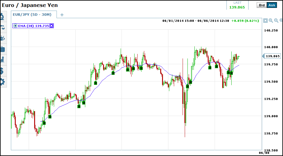 Binary Options Strategy