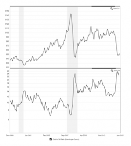 Price of Oil vs Gold to Oil ratio