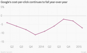 Google CPC performance chart