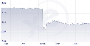 CHF Price chart