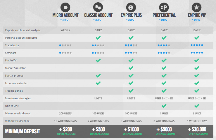 Empire account types