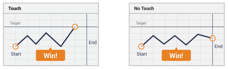 One touch no touch options explained