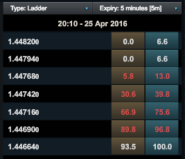 CMC Markets ladder binary options