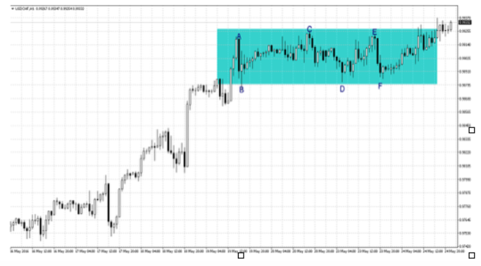 A graph with a highlighted area