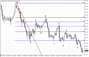 fibonacci trading sequence example Fig 1