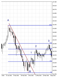 fibonacci trading sequence Fig 2