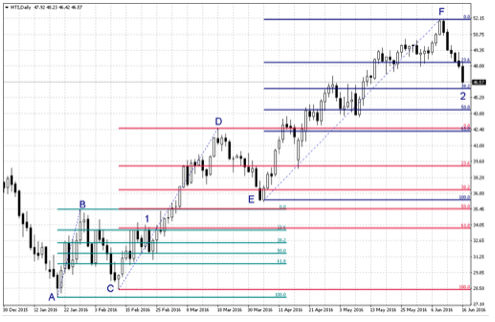 Fibonacci trading sequence