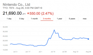 Nintendo share price 3 month