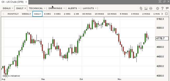 Daily oil price