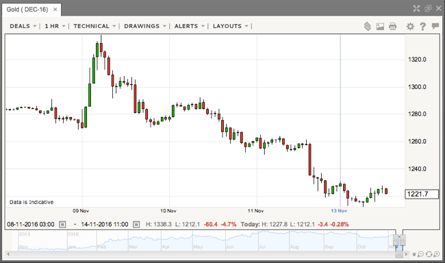 Gold price chart