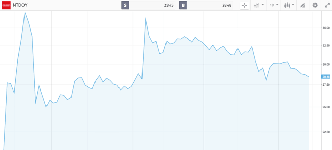 nintendo stock price