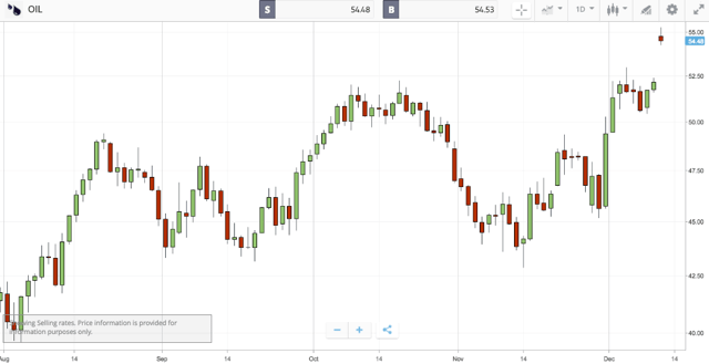 Oil price daily