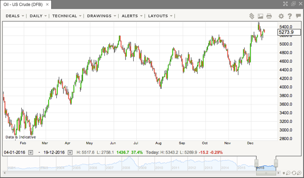 Oil price spike