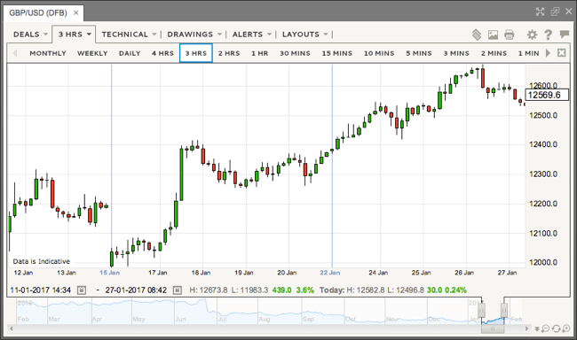 Sterling price chart