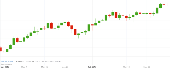 Gold price chart 2017