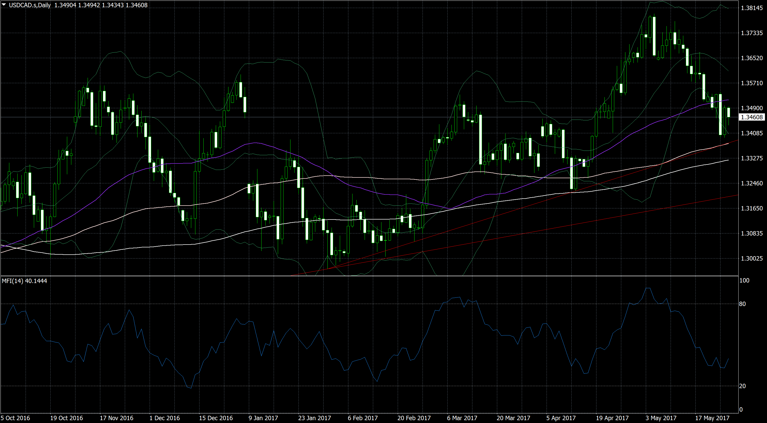 A candlestick daily price chart