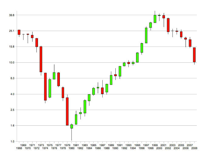 Candlestick example chart