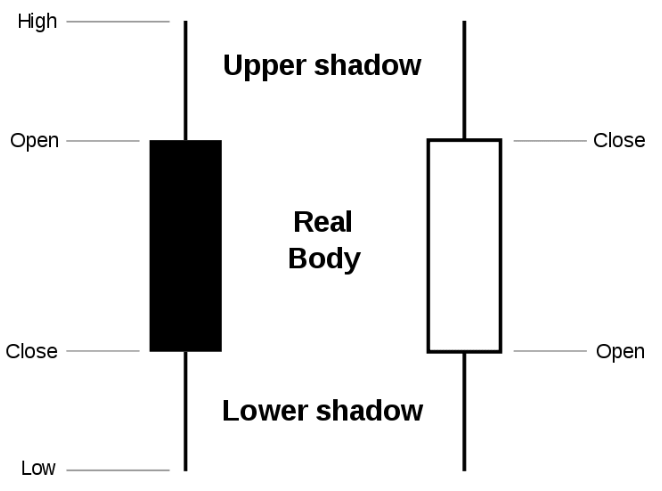 Candlestick pattern