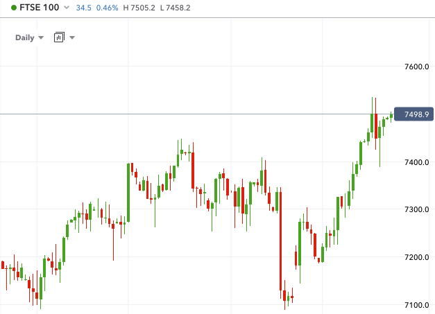 FTSE 100 Daily Chart