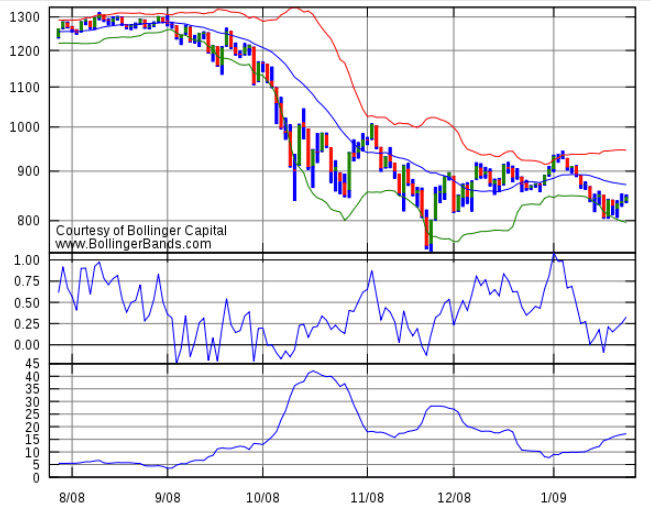 technical indicators bollinger bands