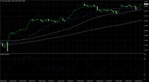 A Dow Jones daily chart