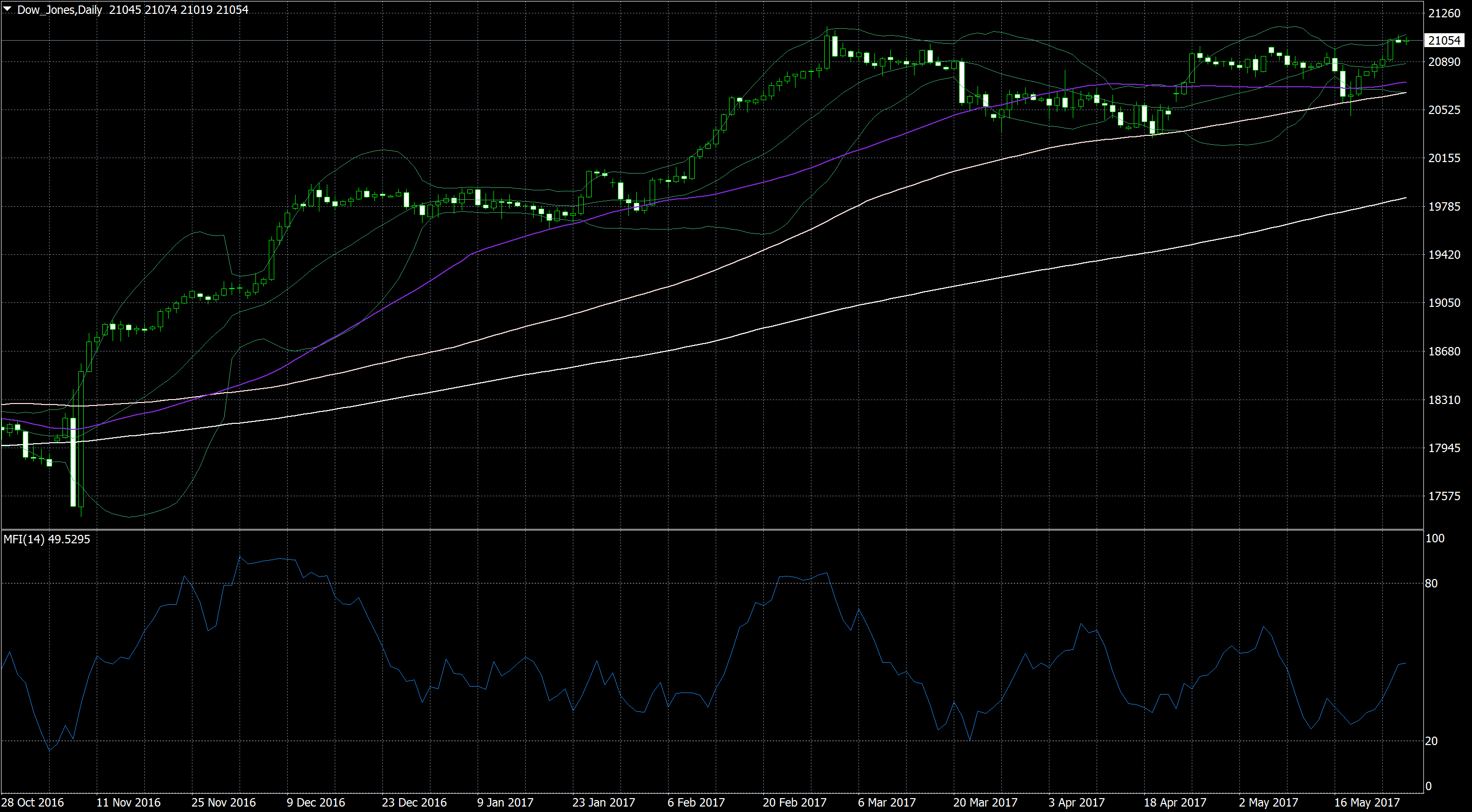 Dow Moving Average Chart