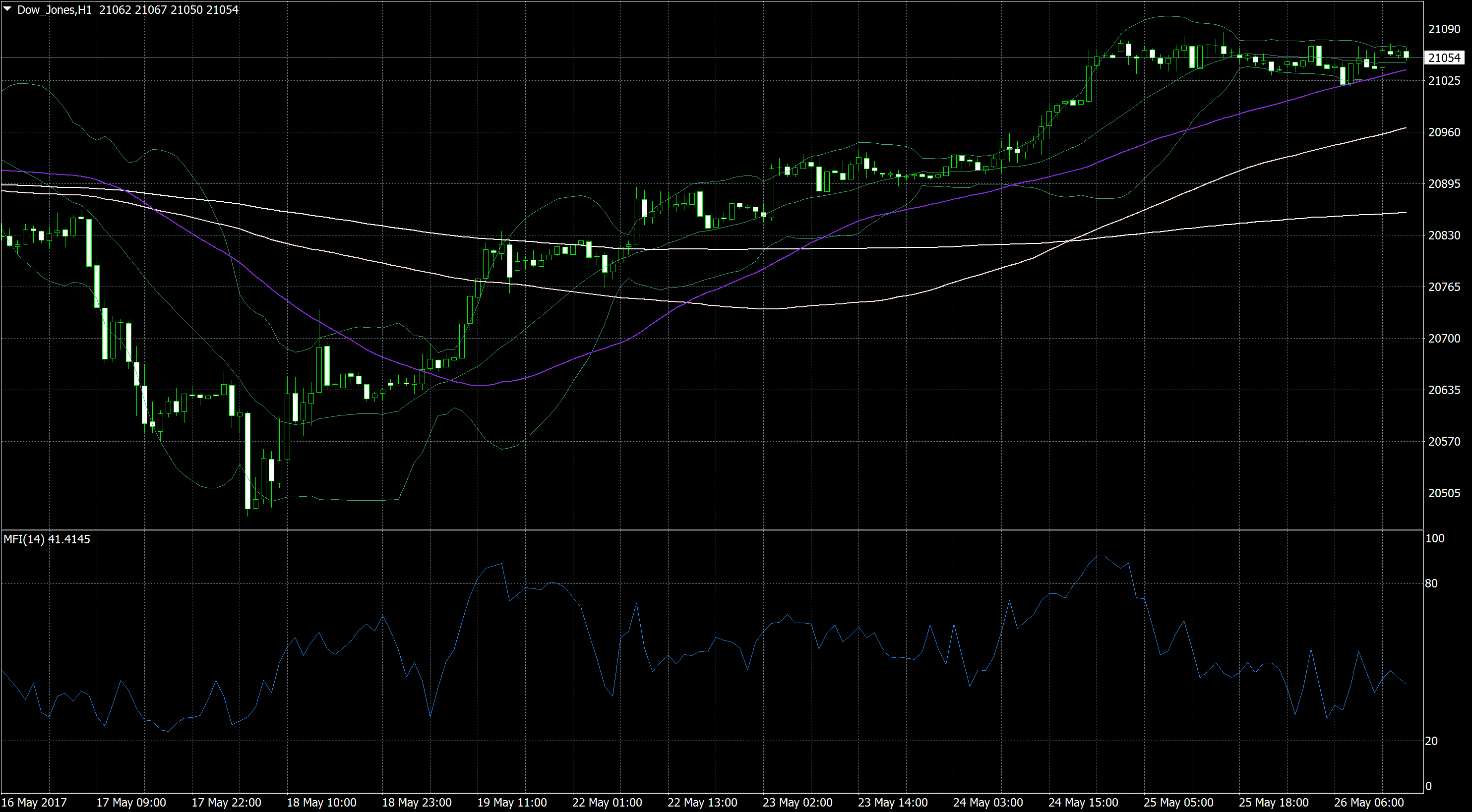 Dow Jones Moving Average Chart