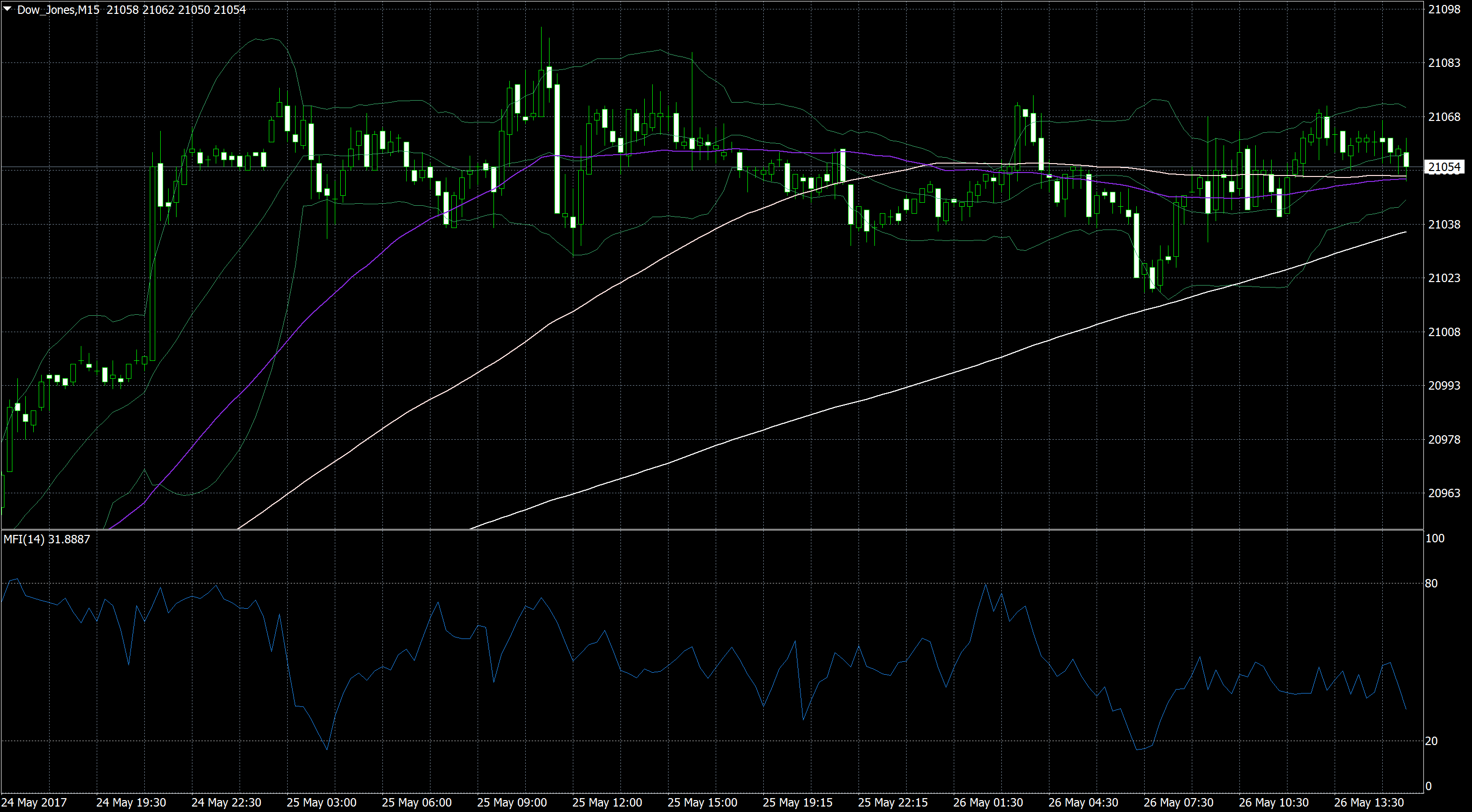 Dow Jones 2 Minute Chart