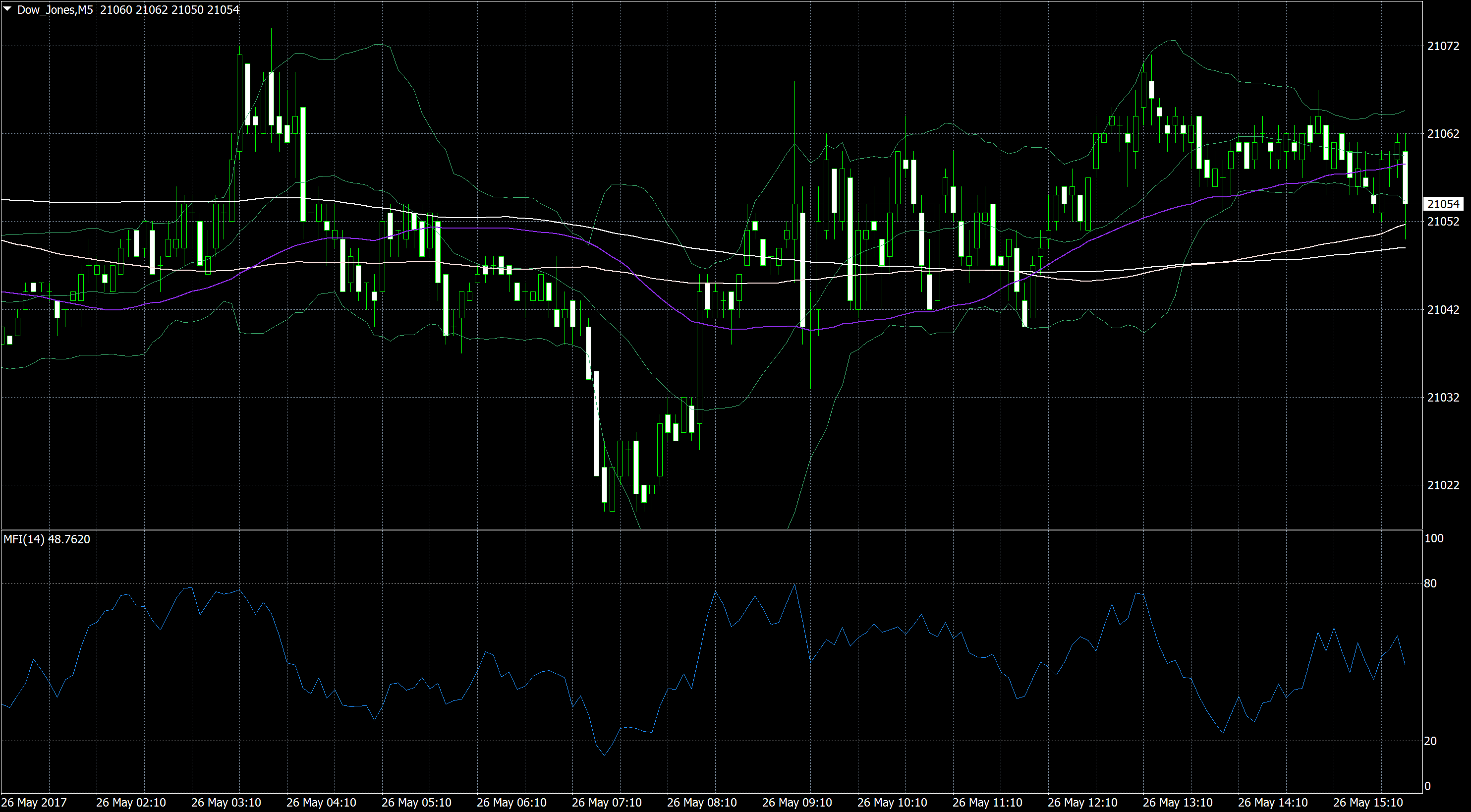 Dow Jones 2 Minute Chart