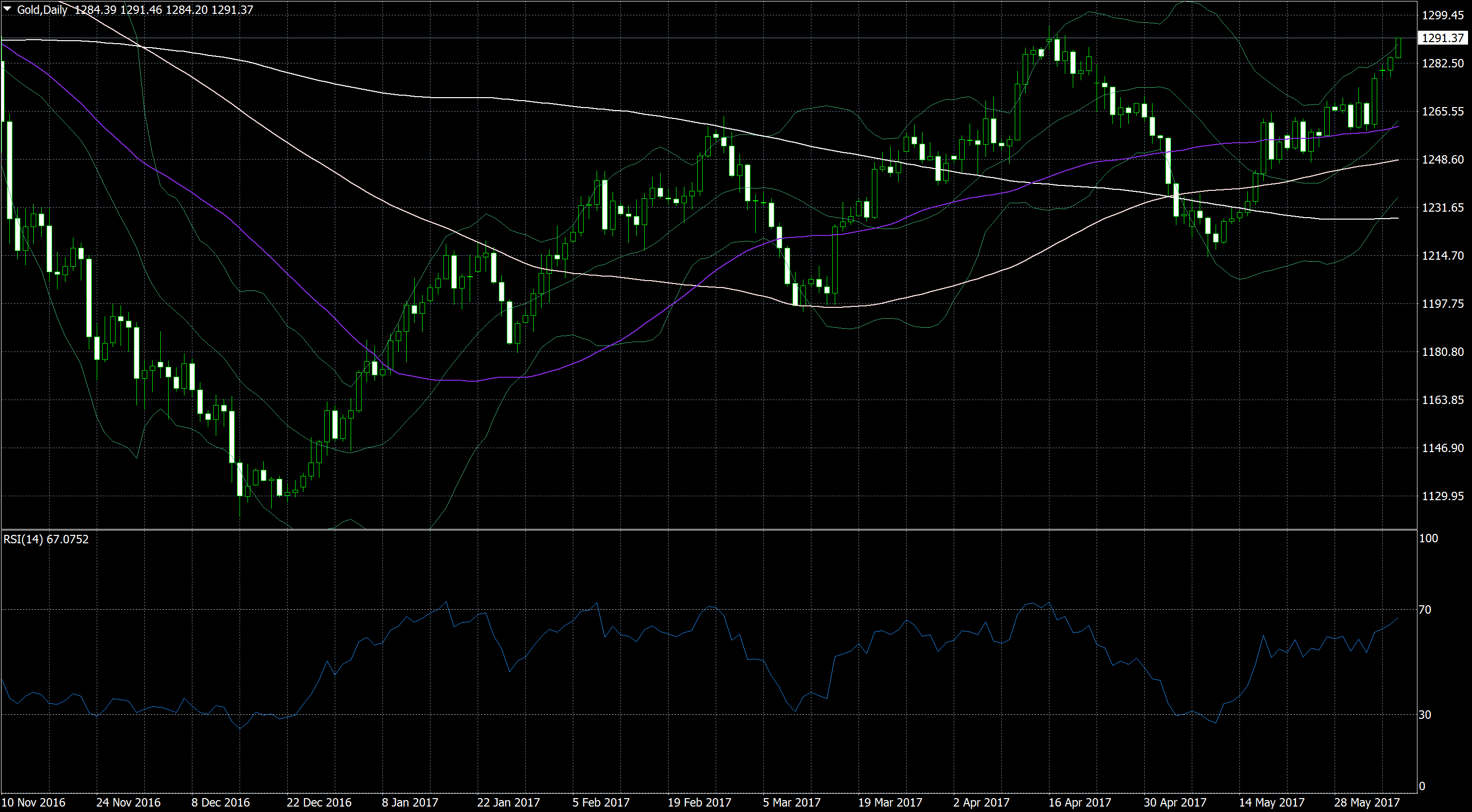 gold trading price chart 2017 to date