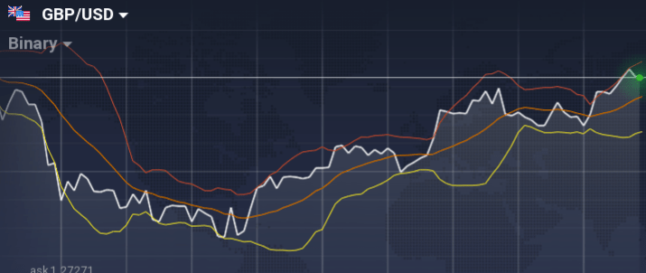 Bollinger Bands IQ Option