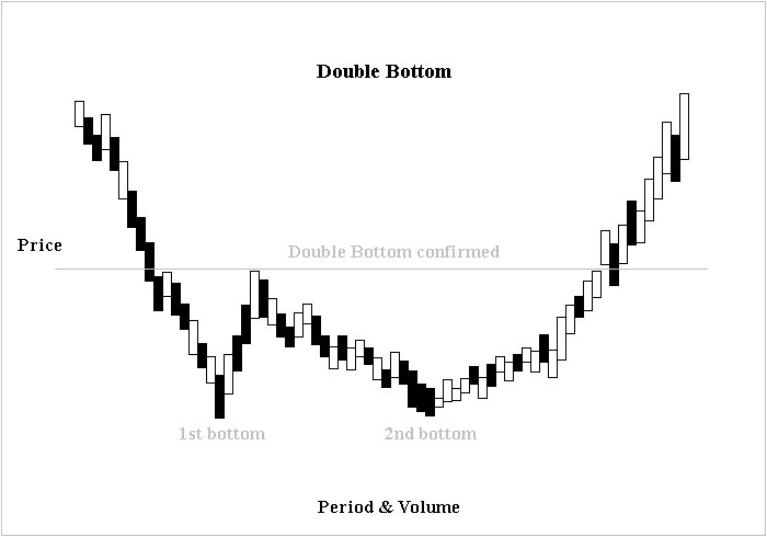 Double Bottom