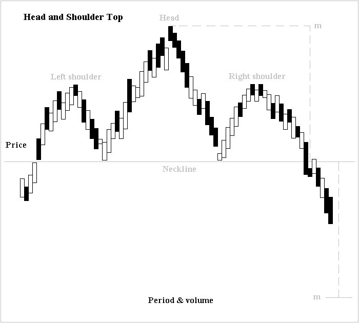 Head and shoulders formation