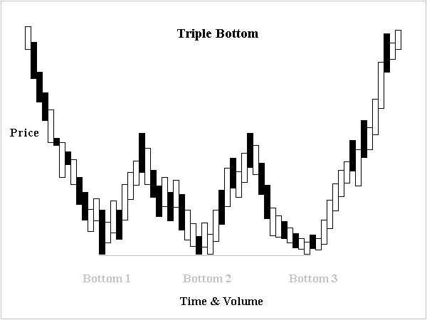 Triple Bottom