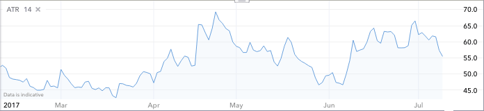 Average True Range FTSE