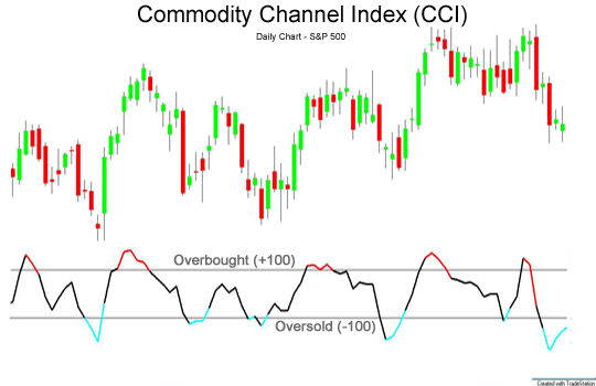 A candlestick graph with a commodity channel index graph.